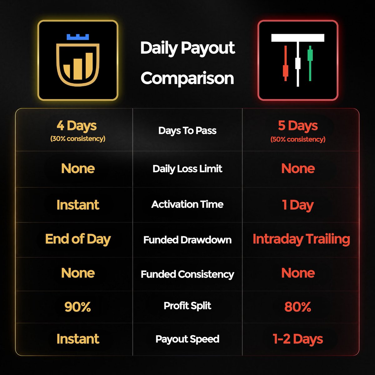 HitTrades's tweet photo. The new MFFU Rapid EOD account is better than TPT &amp; every other daily payout account

✅ EOD funded drawdown 
✅ 90% profit split 
✅ Real time activation
✅ Instant payouts 

What are your thoughts on the new @myfundedfutures plan🤔 https://t.co/9iydDfhhqm