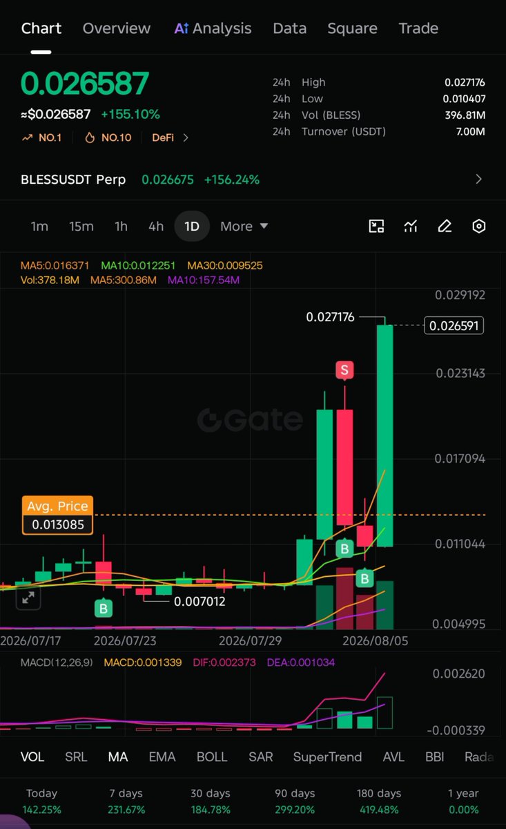 Mad_0x's tweet photo. All my current $BLESS position is pure profit at this point. Here's why I'm still riding it.😱

Been spot trading $BLESS for the past few days, and it's held up well  not luck, just conviction backed by the fundamentals I laid out earlier.
A 2x from here would put it around 100M mcap  realistic for a Binance Alpha niche token at this stage. If it stretches to 3-5x, I'll start trailing profits instead of taking a flat exit.
Worth noting: my entire current position is house money at this point  original capital's already out.
If you're on $BLESS, riding it out with you cause we are BLESSED.😂