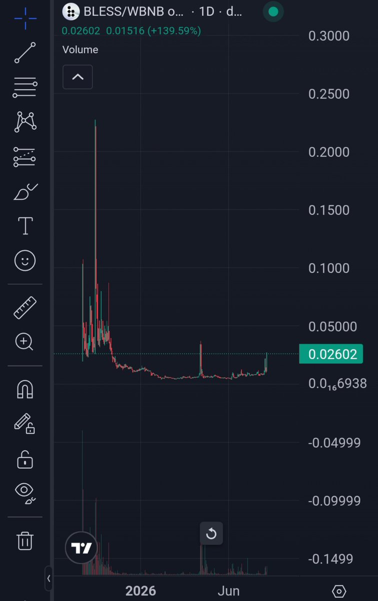 Mad_0x's tweet photo. All my current $BLESS position is pure profit at this point. Here's why I'm still riding it.😱

Been spot trading $BLESS for the past few days, and it's held up well  not luck, just conviction backed by the fundamentals I laid out earlier.
A 2x from here would put it around 100M mcap  realistic for a Binance Alpha niche token at this stage. If it stretches to 3-5x, I'll start trailing profits instead of taking a flat exit.
Worth noting: my entire current position is house money at this point  original capital's already out.
If you're on $BLESS, riding it out with you cause we are BLESSED.😂