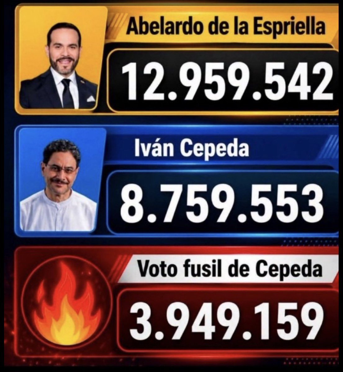 jpradach1's tweet photo. Por fin..
El @CNE_COLOMBIA da a conocer en su canal el verdadero resultado de la distribución del Voto Fusil.
#fraudeElectoral #VotoFusilNóVále https://t.co/MNVBD5xXaH