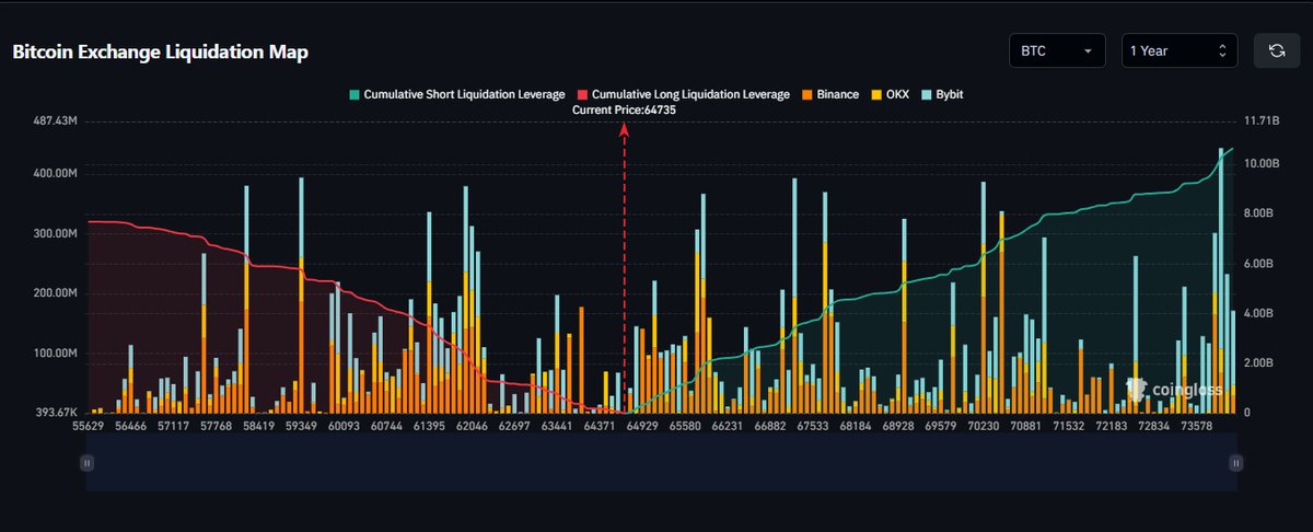 JeromePowell67's tweet photo. $8,000,000,000 in shorts will get liquidated if $BTC pumps 10%.

Bring the short squeeze. https://t.co/LZCj13jqGC