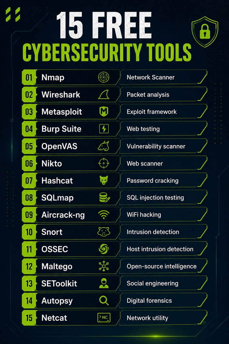 DDihris's tweet photo. You don’t need expensive software to start learning cybersecurity.

Many of the industry’s most well-known tools are free.

Which one would you learn first from this list?

#CyberSecurity #InfoSec #BlueTeam #OSINT #LearningInPublic https://t.co/S1TypBjMxo
