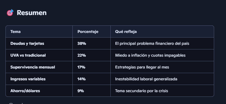 alvarezlucass's tweet photo. @nbg__ @rialjorge @rosarioa @florcarignanook @FlorHalfon @colocostantino  Hola, hoy le pregunte a la IA si tienen estadísticas de lo que consultamos los argentinos sobre deuda, de como la manejamos, cual es la mejor opción. Esto es terrible, si pueden difundan. Gracias https://t.co/r0GVI0muQv