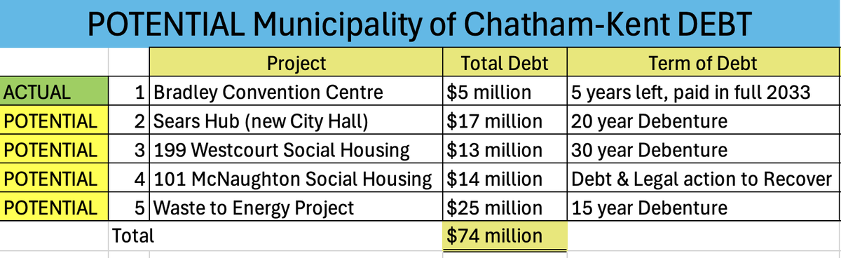 Vote4MoirMartin's tweet photo. Mr Mayor claims we are almost DEBT FREE but he doesn't tell you the Whole Story. That Council has discussed Potential Debt in the last year of almost $70 Million with 4 upcoming Projects. We'll see where the TRUE COST of the SEARS HUB falls!🧐 https://t.co/paXPpL7X1a
