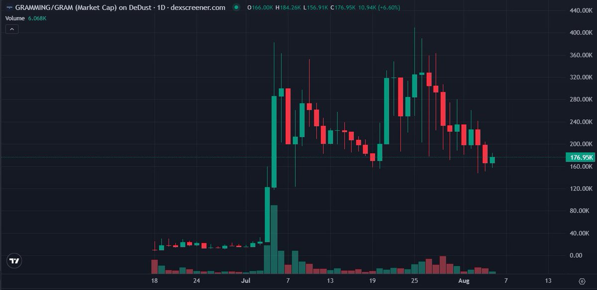 adeygadeyino's tweet photo. $GRAMMING under $200K MC is also criminal.

One of the freest entries on $TON you will get right now.

All we do is $GRAMMING on here.

All X accounts are $GRAMMING.

All I do is $GRAMMING.

All you are doing is $GRAMMING.

Millions coded.

@GrammingonTON https://t.co/9JWugTJu0q