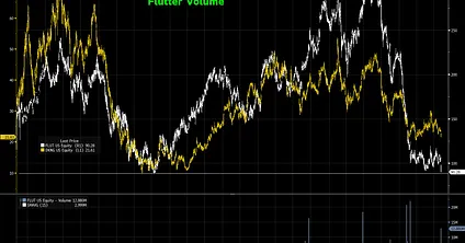 michaeljburry's tweet photo. $FLUT is down $14-15 to rougly $90 after reporting earnings and a CEO change. 
https://t.co/9uZJN5v9nu
So, here is the August 5, 2026 Trading Post - One Buy, One Sale, One Reason https://t.co/cKNaBr9v0s