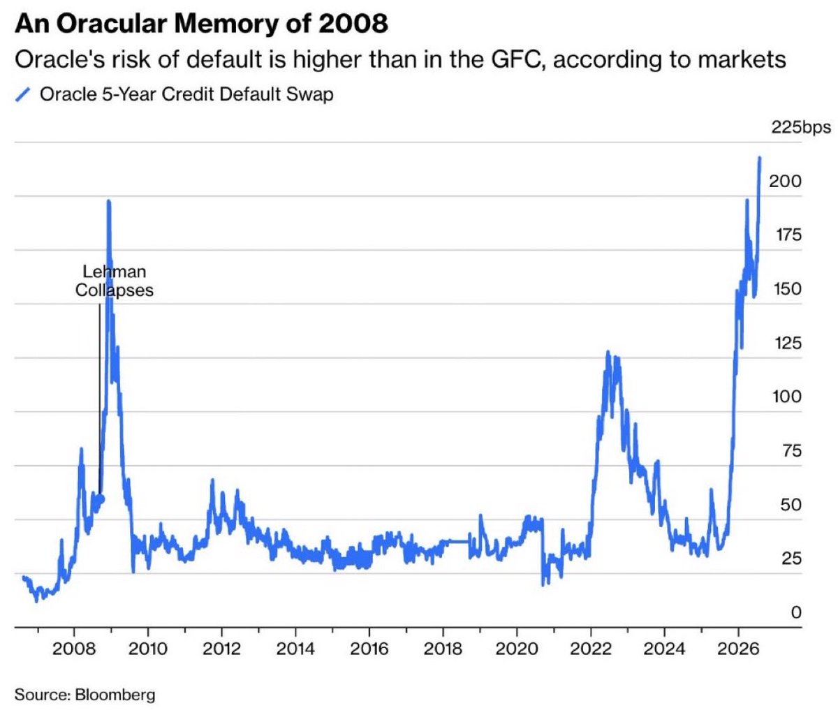 ThierryBorgeat's tweet photo. 🚨 It costs more to insure Oracle's debt today than it did the week Lehman collapsed.

The five-year credit default swap is above 200 basis points. That is higher than anything it printed in 2008.

Nothing in the business broke. Revenue grew 21% last quarter. Cloud infrastructure revenue grew 93%. The order backlog hit $638 billion, up 363% in a year.

Free cash flow was negative $23.7 billion for the fiscal year.

Oracle raised $43 billion in debt to cover the gap. It plans roughly $40 billion more. Total debt sits near $130 billion. S&P cut the rating to BBB- in July, one notch above junk. Moody's has a negative outlook.

A CDS spread is not a forecast. It is the price of protection, and protection got expensive.

The equity market looks at that backlog and sees the future. 

The credit market looks at the same backlog and sees the bill.

Who‘s right?