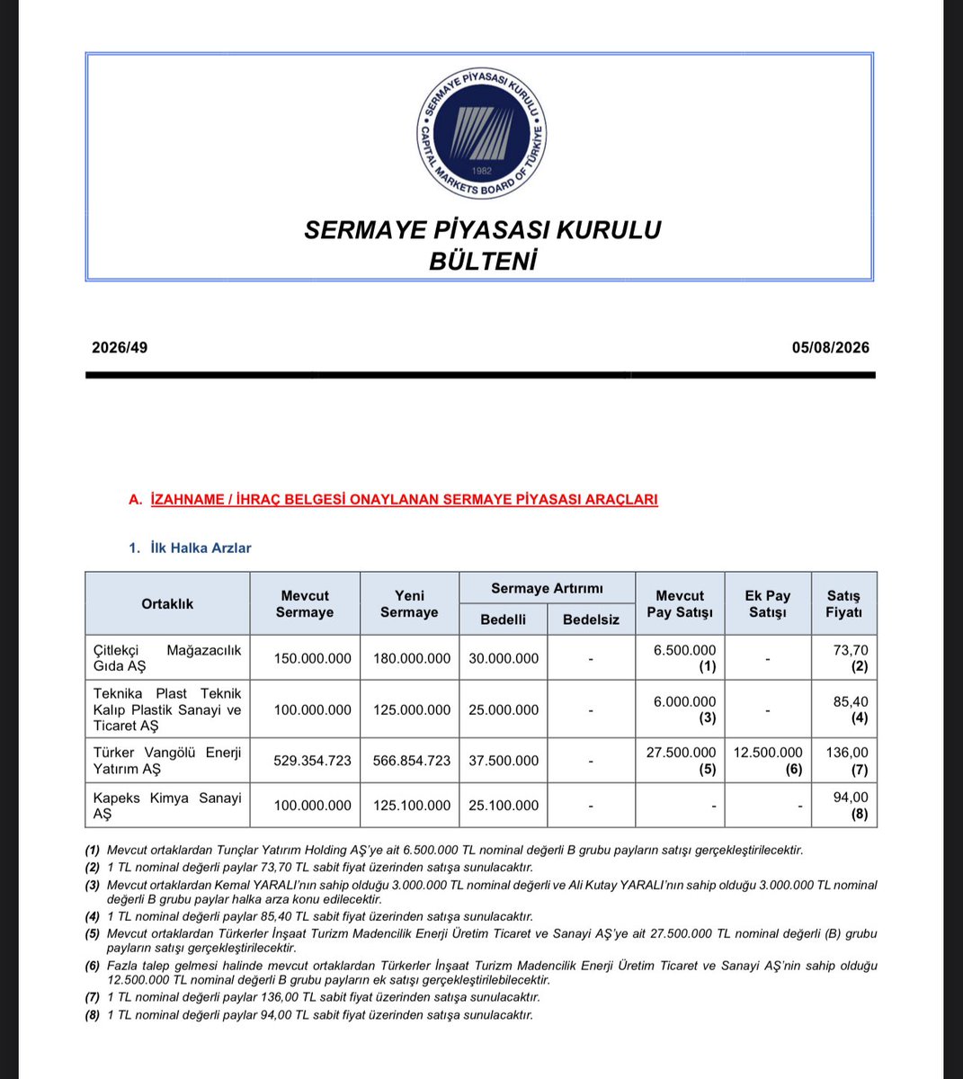 BORSAIZINDE's tweet photo. SPK’dan Halka Arz şov

Çitlekçi
Teknika Plast 
Türker Vangölü Enerji
Kapeks Kimya https://t.co/x2oRSUrG25