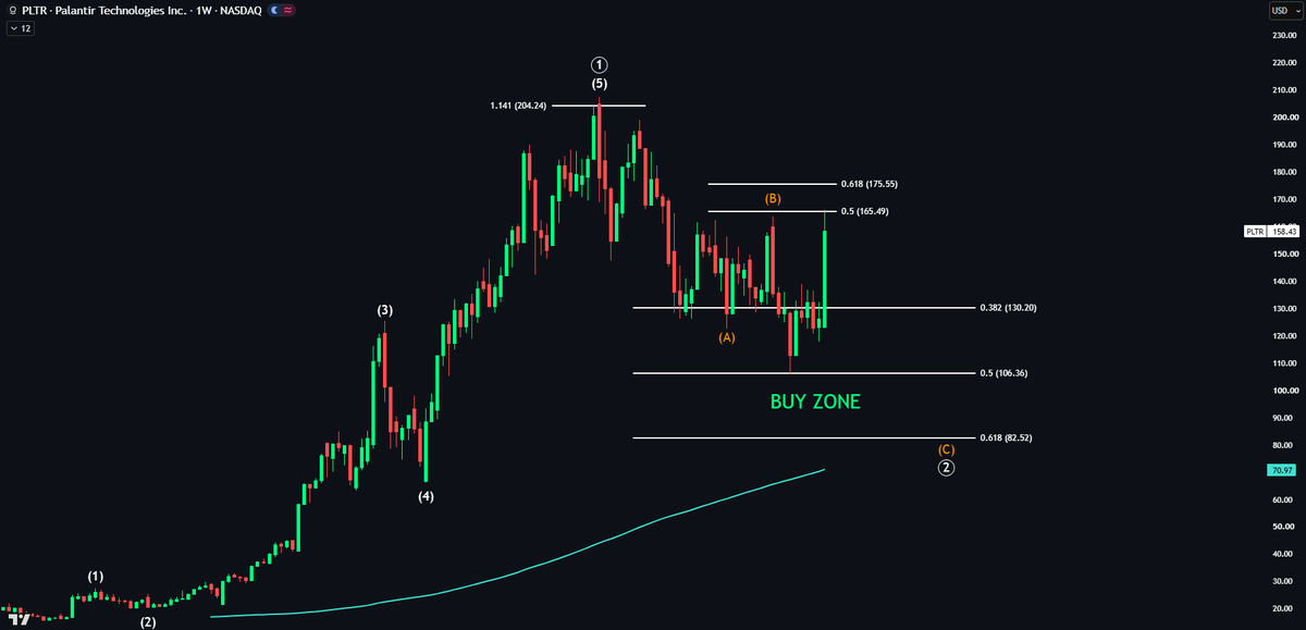 EchoAnalysis's tweet photo. $PLTR Don't chase this 👀

After yesterday's 30% I'm even more confident this is corrective.

I expect Wave C to start soon targeting a long term bottom at the 0.618 fib.

Patience here. https://t.co/PwlRgjUod1