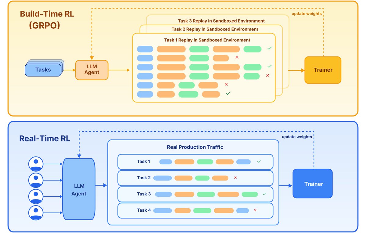 rllm_project's tweet photo. 1/5 New rLLM Blog Post: Continual learning for agents 🧵

Can an AI agent keep learning after deployment—from real production traffic?

Each interaction yields one trajectory. Unlike build-time RL, you typically can't sample multiple rollouts for the same prompt, so GRPO's group-relative advantage no longer applies.

Our result shows a +16.2 points improvement on real SWE tasks.

Full post: https://t.co/P6Sog0P3Tg