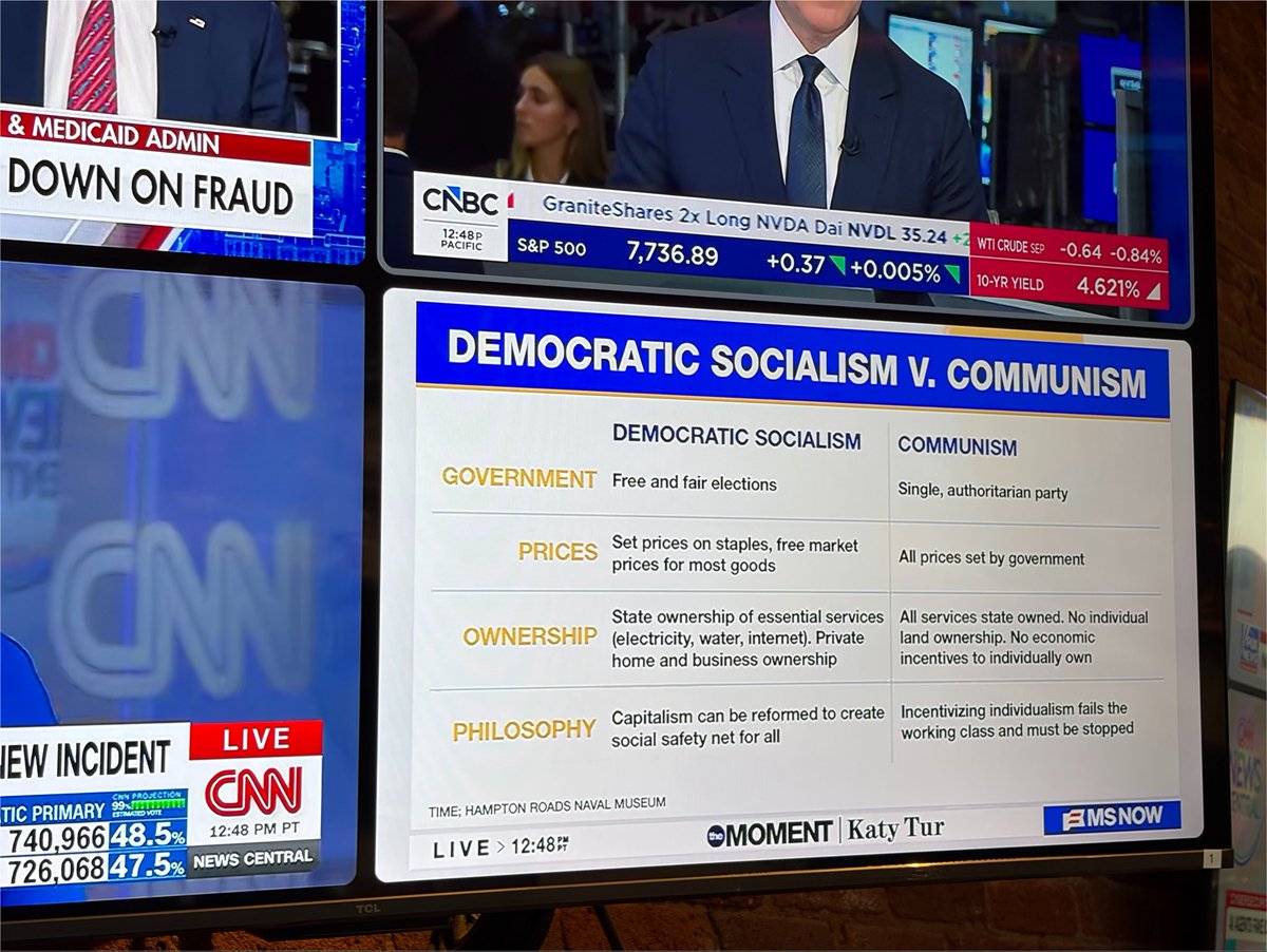 maxwelltani's tweet photo. Impact of the Democratic primaries: MS Now has been cutting back and forth to this bland-looking chart comparing democratic socialism to communism https://t.co/xmBcYJmt42