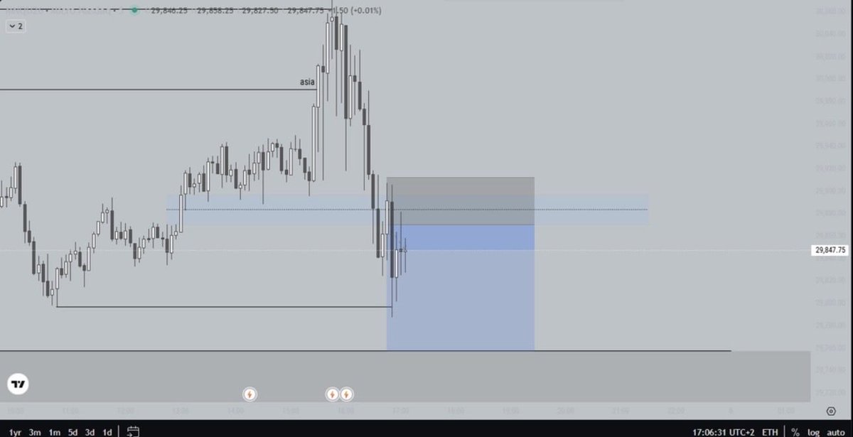 felstarfx's tweet photo. Two BEs in two days on NQ.

Day 1 I cut a good trade early. Day 2 I held one properly and the market came back for me.

Same zero on the screen. Only one was actually a mistake — and knowing which is the whole job right now. https://t.co/7OIJHWgqJT