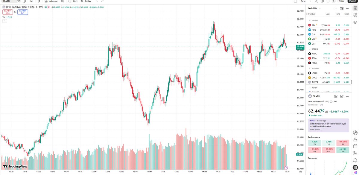 honzacern1's tweet photo. Not high enough to stop buying. Not low enough to start buying.
Now we wait.
Let's see if the next paper smackdown is big enough to spill over into the physical market.
#Silver #SilverStacking #PhysicalSilver #PaperSilver https://t.co/zS7uaclxnj