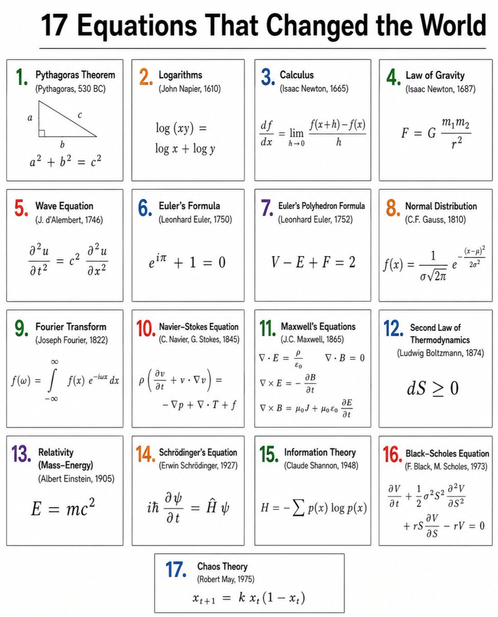 cosmosarcive's tweet photo. Some equations are more than symbols on a page. They changed the way we understand the universe.

From Pythagoras proving a² + b² = c² around 530 BC to Einstein introducing E = mc² in 1905, these 17 equations shaped mathematics, physics, engineering, computing, and modern technology.