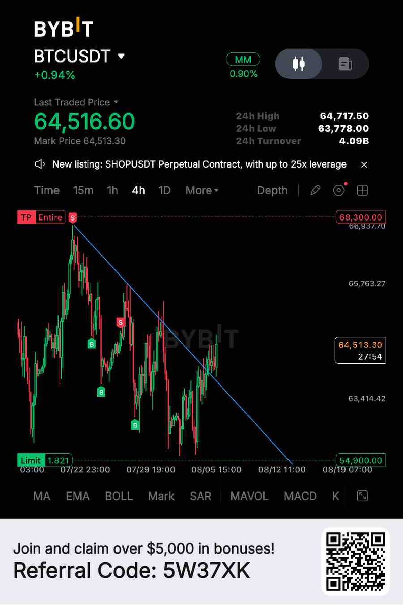 HasanANKA's tweet photo. Ben biraz dinlenmeye geçtim tatili hak ettik.

#BTC Kanal kırılımı + retest + onay görüyorum.

Scalp tp 65.3 
Hacimli kırılırsa 67/68
Nihai hedefi zaten konuştuk.

ABD hisselerindeki analizlerimde %20 %30 civarı kar var  spottan kar alabilirsiniz.
#nasdaq #spcx #ıbm #Be https://t.co/G6VZBFuH7X