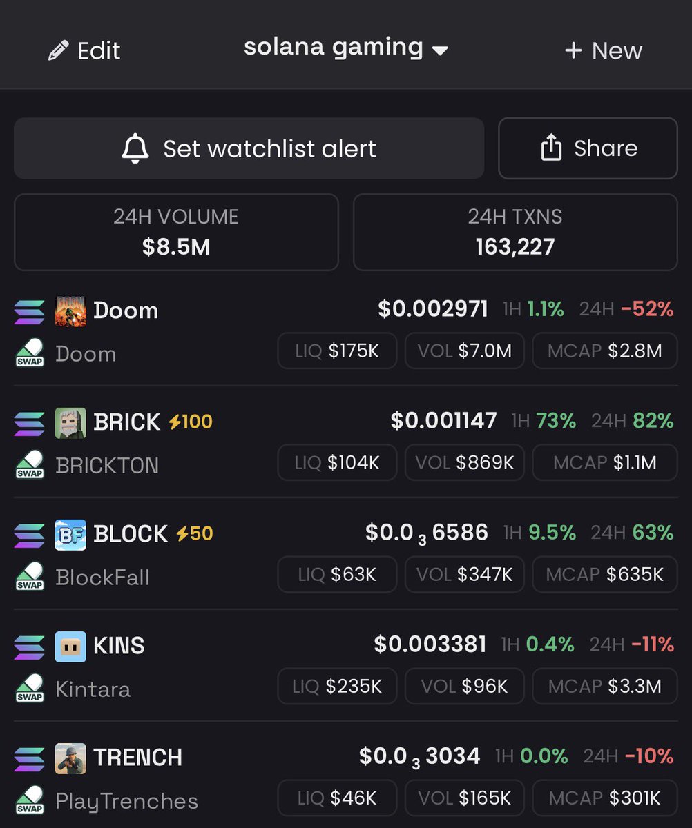 ramonos's tweet photo. the @solanagaming meta is warming up

more and more volume to come

very early on all these coins https://t.co/TgGHgayEyY