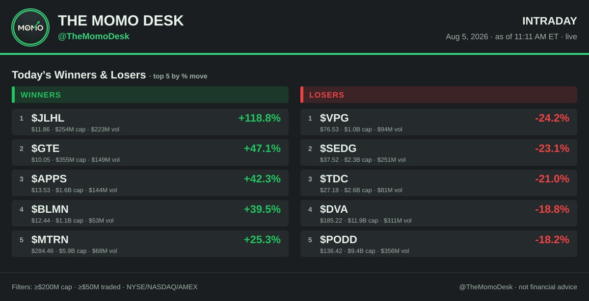 TheMoMoDesk's tweet photo. 🌇INTRADAY — Winners & Losers · Aug 5, 2026 · as of 11:11 AM ET · live
WINNERS
$JLHL +118.8% | $223M vol
$GTE +47.1% | $149M vol
$APPS +42.3% | $144M vol
$BLMN +39.5% | $53M vol
$MTRN +25.3% | $68M vol

LOSERS
$VPG -24.2% | $94M vol
$SEDG -23.1% | $251M vol
$TDC -21.0% | $81M vol
$DVA -18.8% | $311M vol
$PODD -18.2% | $356M vol

Filters: ≥$200M cap · ≥$50M traded · NYSE/NASDAQ/AMEX