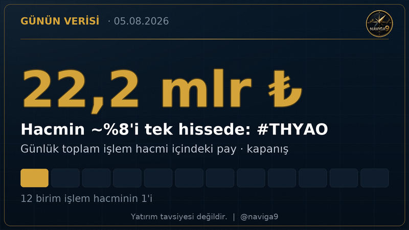 Naviga9's tweet photo. 💡 Günün Verisi

22,2 mlr ₺ — bugünün hacim lideri #THYAO.

Tek başına günlük işlem hacminin
yaklaşık %8'ini oluşturdu.

#THYAO #BIST100 #Borsa https://t.co/4ffJPQQHVX