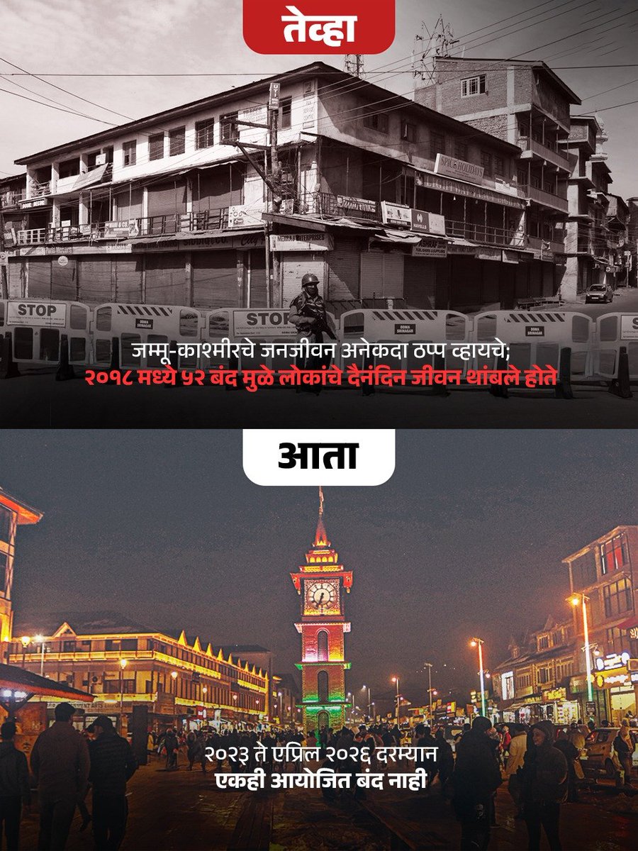 BJP4Maharashtra's tweet photo. कलम ३७० च्या हटवल्यानंतर, जम्मू आणि काश्मीरमध्ये पायाभूत सुविधा, दळणवळण, पर्यटन आणि प्रशासकीय कारभारात कमालीचा अमुलाग्र बदल झाला आहे.
पाहा काय काय बदल झाला...
#Article370Abrogation #PMModi #JammuAndKashmir #OneNationOneConstitution https://t.co/yQierfWDuO