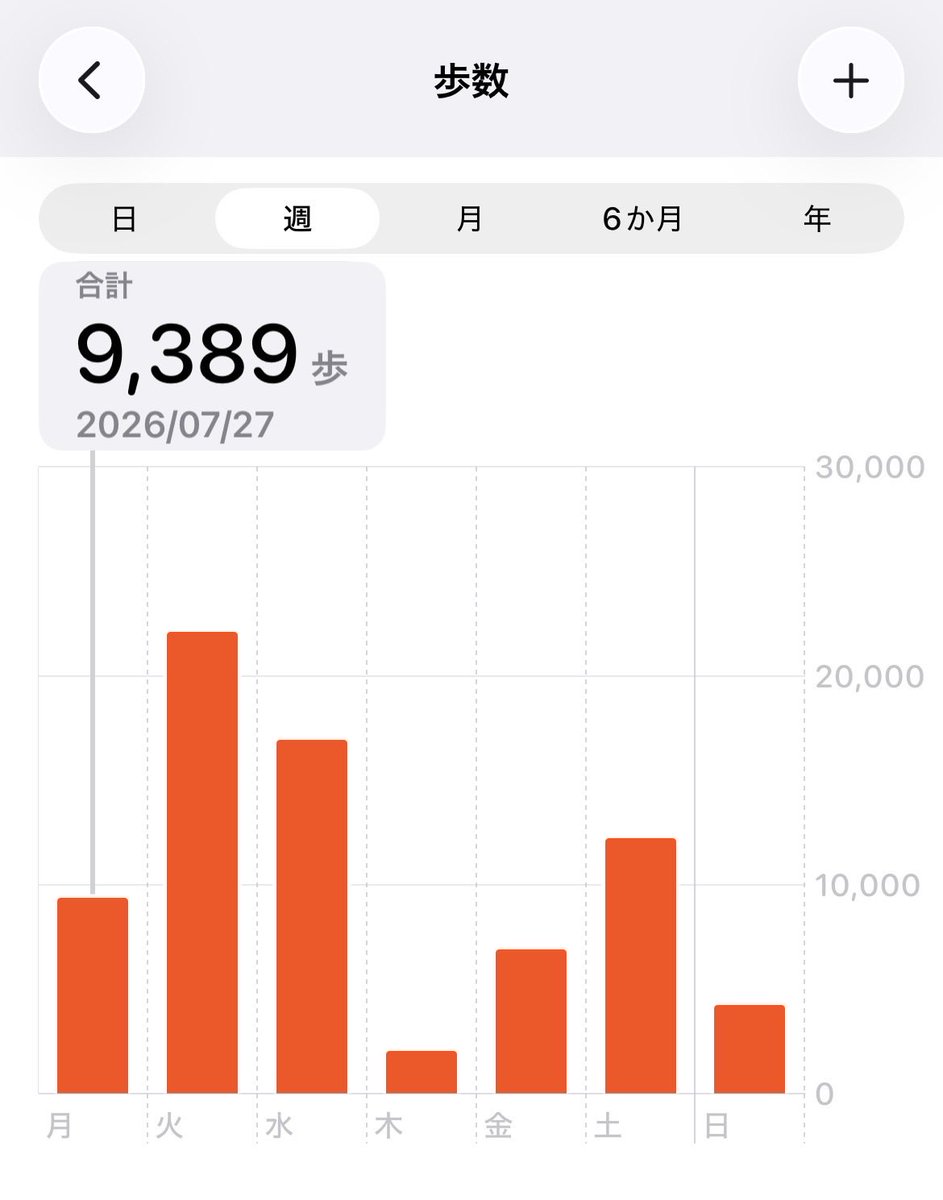 sunagim01's tweet photo. 先週は
月曜日に       ９千歩
火曜日に２万２千歩
水曜日に１万６千歩
土曜日に１万２千歩
歩いた
週平均は１万歩だった https://t.co/idNe01bMn1