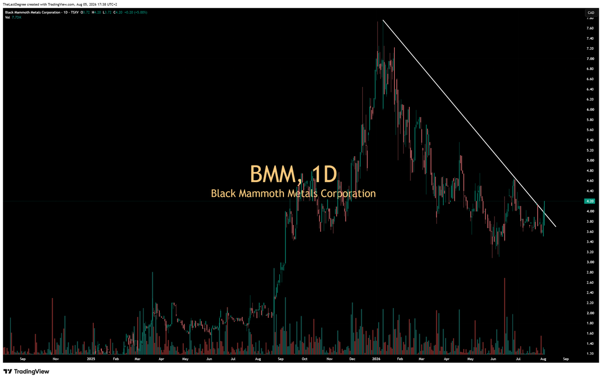 TheLastDegree's tweet photo. the 🦣 is breaking out and takes no prisoners. $BMM.V  
relentless newsflow upcoming next few quarters. https://t.co/0Xu5kQeXqU