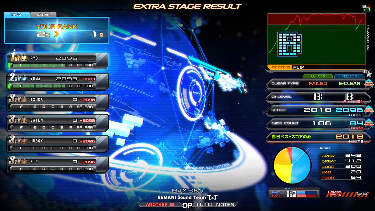 ryo_ddr's tweet photo. 8/5(水)
さっそく新パックを堪能しました。

☆12🟩MAX 360 DPA
☆12🟩SISYPHUS DPA

今日の☆12クリアはこの2つだけ。偶然にもDDRで馴染み深い曲が並びました。☆11は2つ以外全部ハードしたので全体的には悪い内容ではなく、目を十分休めたあとの休日に改めて頑張ろうと思います。 https://t.co/1iUdueKl8N