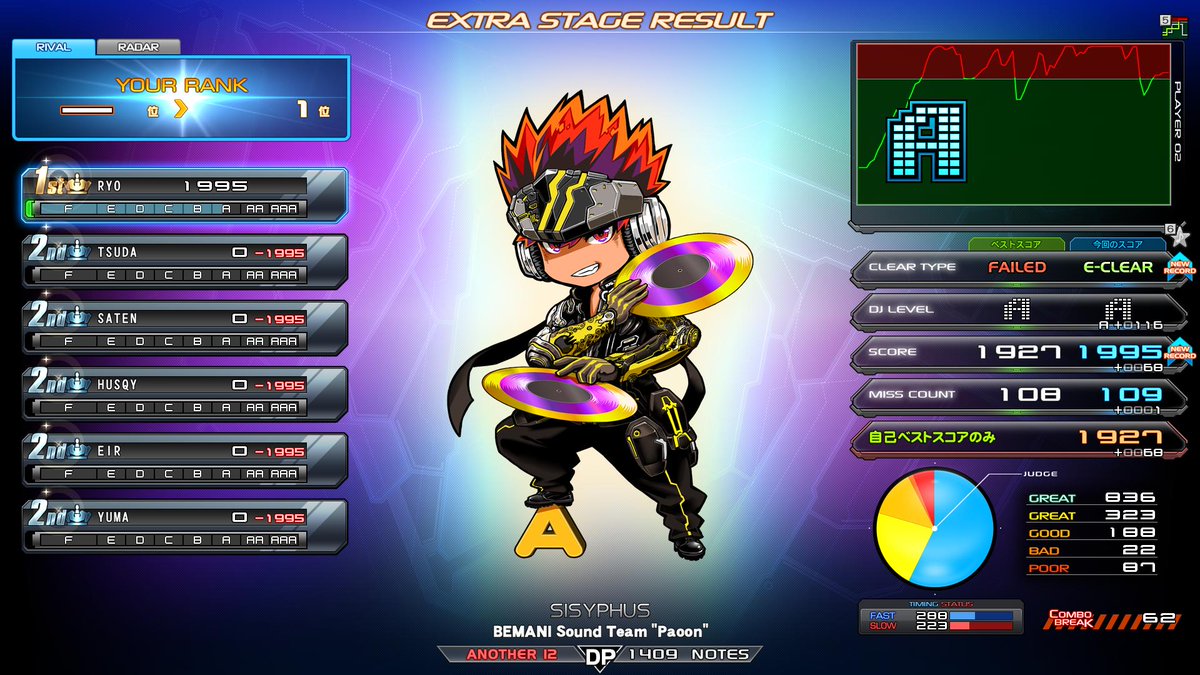 ryo_ddr's tweet photo. 8/5(水)
さっそく新パックを堪能しました。

☆12🟩MAX 360 DPA
☆12🟩SISYPHUS DPA

今日の☆12クリアはこの2つだけ。偶然にもDDRで馴染み深い曲が並びました。☆11は2つ以外全部ハードしたので全体的には悪い内容ではなく、目を十分休めたあとの休日に改めて頑張ろうと思います。 https://t.co/1iUdueKl8N
