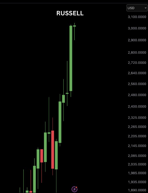 AshCrypto's tweet photo. BREAKING: 🇺🇸 Russell 2000 hits a new all-time high. 

 Historically, this has been bullish for Altcoins. https://t.co/n4Qx5g064R