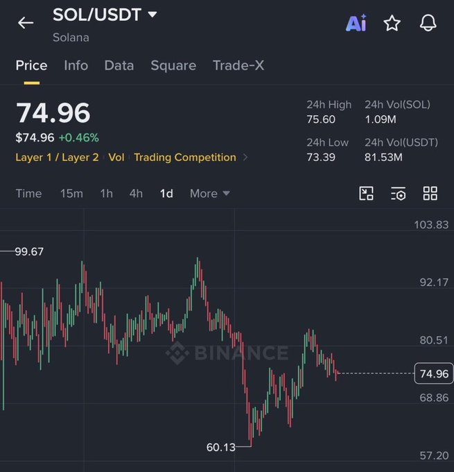 AndrewJenkinsT6's tweet photo. Bro $SOL did the thing again. teased $75 and bounced

I swear this coin loves fakeouts more than actual breakouts lol

reso still open if you wanna track whether it actually closes above $75 today

$SOL | $BTC | $DOGE | $FET | $PEPE | $ETH | $AUDIO | $BNX | $XRP | $DOGS | $AXS https://t.co/1twCfBhXJB