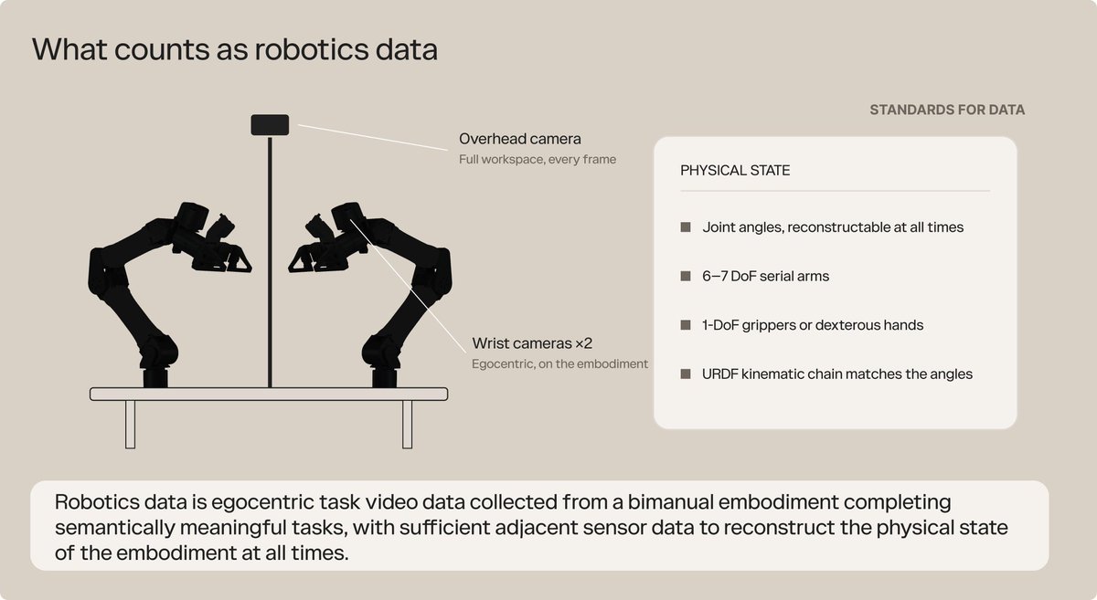 zyrex2608's tweet photo. Day 60 of 100 exploring PrismaX 🤖

Today I have recently read prismax's this post https://t.co/Nbgv1xMOng . And one thing I got wrong about AI was thinking that more data always means better results.

Infact I never really questioned it. More data sounded like the obvious answer but after spending time reading about how robotics models are trained I do not  think it is that simple anymore.

If everyone collects data in different ways with different quality and different formats you are left with a huge pile of information that first needs to be cleaned before it is even useful.

That feels like a lot of extra work. What I like about PrismaX is that they seem to care more about how the data is collected than how much they collect.

The goal is not to have the biggest dataset. The goal is to have data that is consistent enough for a model to actually learn from.

That was a small shift in thinking for me. I used to look at the size of a dataset. Now I find myself wondering how that data was collected in the first place.

Day 60.

It is funny how this journey keeps changing the questions I ask. Maybe that is the biggest lesson so far.