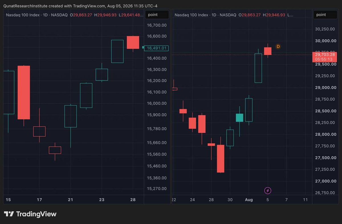 EntropiQs's tweet photo. Nasdaq100 today vs 2021-2022 💣💣💣 https://t.co/S9tS2RRI0E