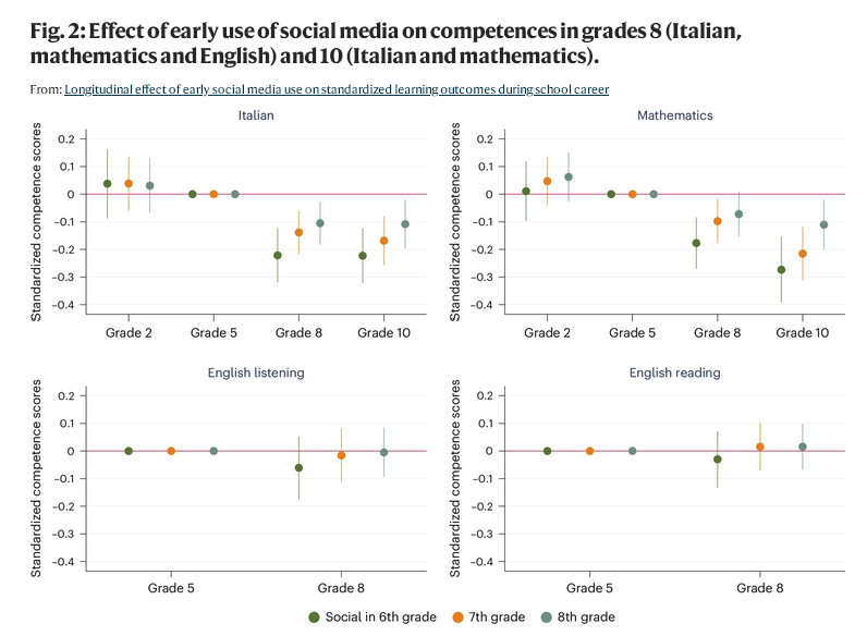 AdamMGrant's tweet photo. Using social media in middle school predicts lower standardized test scores in high school.

10th graders who started social media before 9th grade are ~6 months behind their peers on math & reading. They're more distracted by their phones.

No child should have access to social media.