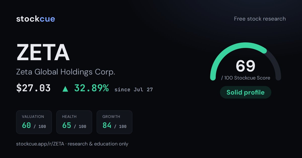 stockcueapp's tweet photo. The homework aged like fine wine 🍷
$ZETA up +33% since we flagged it, Jul 27 https://t.co/tApozoGOoR