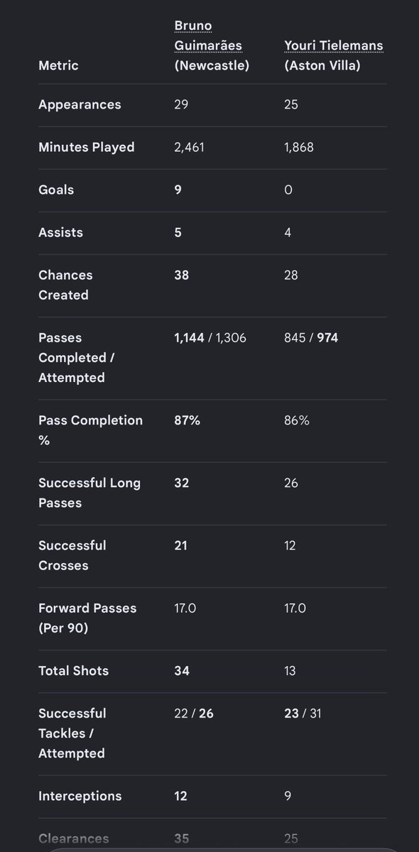 xris_millz's tweet photo. @iam_commando @QuadriOPE18 Living in delusion is real man… More technical &amp; better passer that couldn’t score a single goal in 25 matches in the EPL last season. Bruno G had 9 goals + 5 assists, &amp; way better both offensively &amp; defensively… Delusion is free. https://t.co/QpC99RYS9W