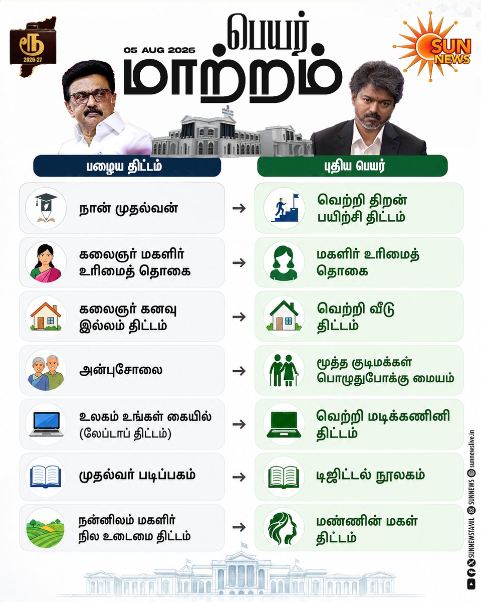 sunnewstamil's tweet photo. பெயர் மாற்றம்..!

#SunNews | #TNBudget2026 | #TVK | #DMK https://t.co/qUwgRxbt19