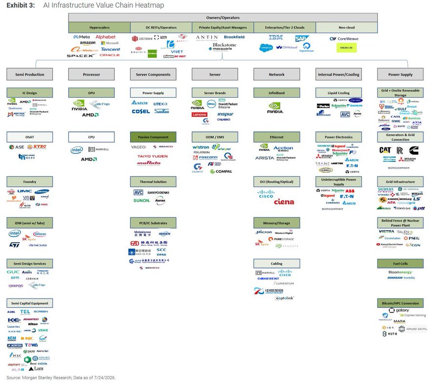 MelvinInvests's tweet photo. Morgan Stanley mapped out the entire AI infrastructure supply chain and it reveals who actually gets paid at every layer of the trillion dollar buildout (Save this).

This heatmap breaks the AI infrastructure value chain into two dimensions those who owns and operates the data centers at the top and what physical and technical components get built underneath to make those data centers function.

At the top sit the owners/operators, the hyperscalers like Meta, Alphabet, Amazon and Microsoft, alongside data center REITs, private equity giants like Blackstone and Brookfield, enterprises and neoclouds including CoreWeave and Nebius.

These are the companies writing the massive capex checks that fund everything below them.

Below that sits the actual build out, split into seven layers, semi production, processors, server components, servers, network, internal power/cooling and power supply.

Semiconductor production is dominated by names your audience already knows well, Nvidia and AMD for GPUs, TSMC adjacent foundries, ASML and Applied Materials for capital equipment, and Micron and SK Hynix under memory/storage.

But the less obvious money is in the physical infrastructure layers most retail investors never look at.

Server components include passive parts from Yageo and Murata, thermal solutions from Sanyo Denki, and PCB substrates from companies like Unimicron.

Network infrastructure includes InfiniBand and Ethernet gear from Nvidia and Arista, plus optical/DCI routing from Cisco and Ciena.

Internal power and cooling is arguably the most underappreciated category here.

It includes liquid cooling specialists like Vertiv and CoolIT, power electronics from Siemens and Eaton, and uninterruptible power supply makers like ABB and Legrand, all companies solving the literal heat and electricity problem created by cramming more GPUs into less space.

So who benefits from all of this?

Everyone in every box benefits in some way but the real insight is that value doesn't concentrate at just the GPU layer anymore.

The hyperscalers at the top are distributing capex across seven distinct physical layers which means the picks and shovels opportunity set has expanded well beyond Nvidia into cooling, grid infrastructure, and power generation.

Bullish on AI infrastructure, make sure to follow @MelvinInvests for more AI infrastructure insights, and if you want to see exactly what I'm buying as an analyst at Milk Road Pro, you can check out the link below for more.