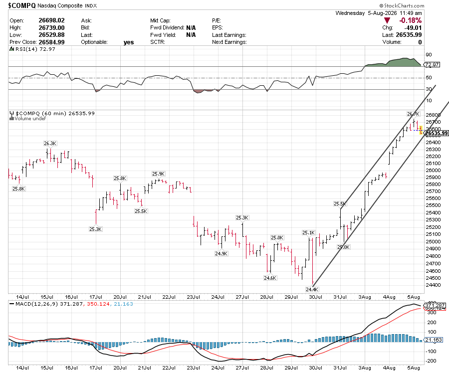 CHARTISKING's tweet photo. #NASDAQCOMPOSITE : Not crossing High of Today 
26739
Trades below 26631--------------26631--------26631
•PANIC to kiss 26305---------26197 possible !!! https://t.co/X3wxtAjLzb