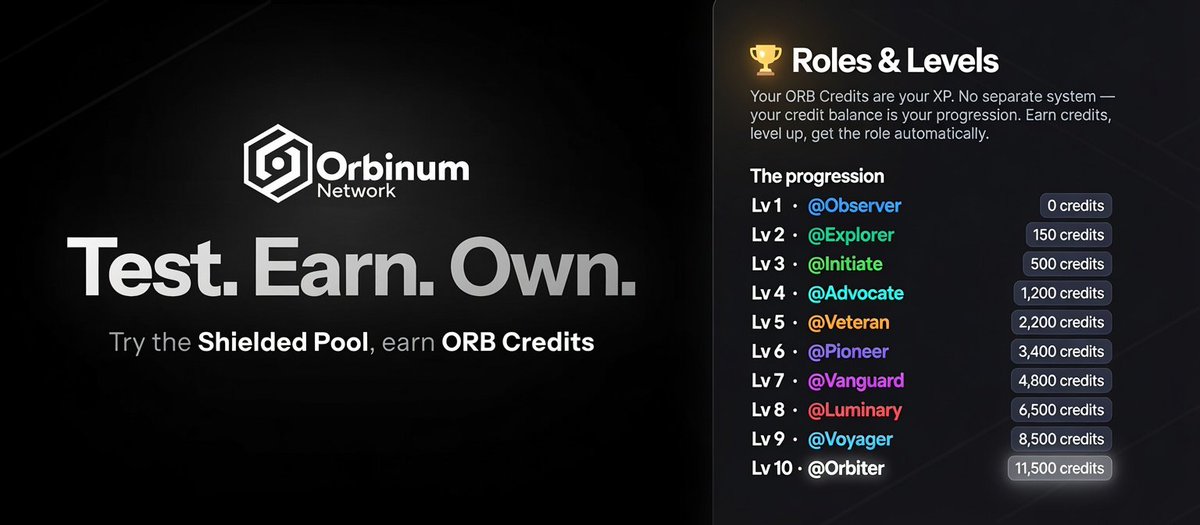 cryptobullart's tweet photo. Orbinum Testnet: Roles & Levels (confirmed aidrops)

@orbinumnetwork, whose testnet we are participating in, has published detailed information about roles and levels in the Discord community.

There are a total of 10 roles that depend solely on your level in the testnet:

• Level 1 (Role: Observer) - 0 pts (already on the server: 1024)
• Level 2 (Role: Explorer) - 150 pts (already on the server: 671)
• Level 3 (Role: Initiate) - 500 pts (already on the server: 1722)
• Level 4 (Role: Advocate) - 1200 pts (already on the server: 1804)
• Level 5 (Role: Veteran) - 2200 pts (already on the server: 335)
• Level 6 (Role: Pioneer) - 3400 pts (already on the server: 29)
• Level 7 (Role: Vanguard) - 4800 pts (n/a)
• Level 8 (Role: Luminary) - 6500 pts (n/a)
• Level 9 (Role: Voyager) - 8500 pts (n/a)
• Level 10 (Role: Orbiter) - 11500 pts (n/a)

How to get the roles?
• Join Orbinum Testnet Hub: https://t.co/UT9ZPB0lxj
• Join the Orbinum Discord: https://t.co/yNqtY4NVTt
• Complete tasks in the Orbinum Hub and earn testnet points.

* Roles are assigned automatically when you reach a certain level in the Orbinum Hub.