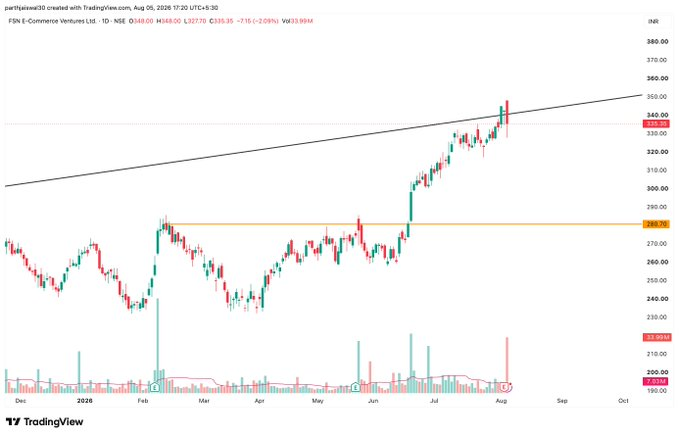Subhash06464867's tweet photo. #nykaa forming evening star at swing high 

it shall correct by 10-15% 

#chart_sab_kuch_bolta_hai #read_the_chart_win_the_markets https://t.co/koj1HEpfaA