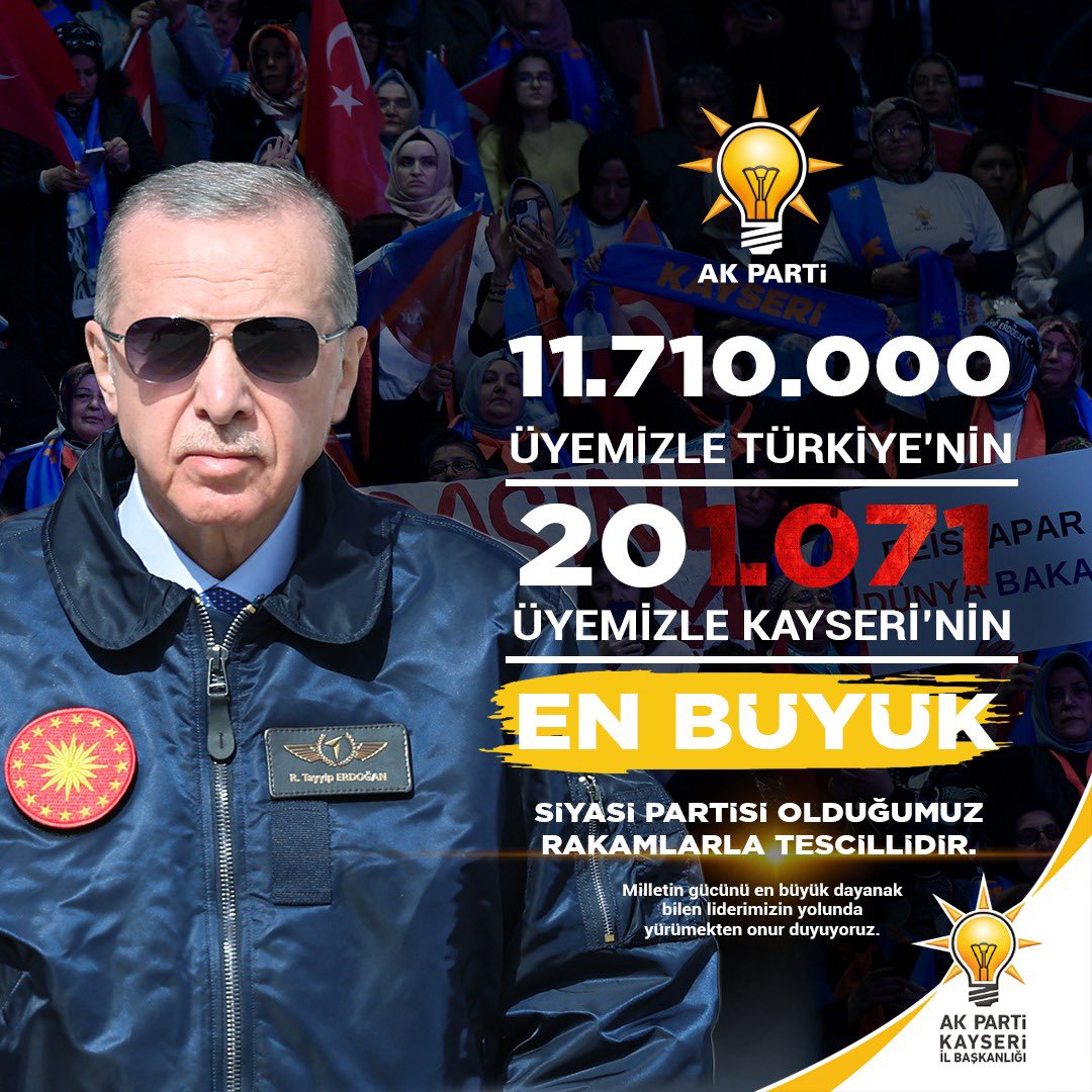 akpartikayseri's tweet photo. AK Parti olarak Kayseri'de katıldığımız her seçimde aziz milletimizin teveccühüyle birinci parti olmanın gururunu yaşadık. Bugün ise ulaştığımız üye sayımız, Kayseri'de herhangi bir siyasi partinin bugüne kadar aldığı en yüksek oy sayısın dahi çok üzerindedir. Bu büyük teşkilat gücüyle sadece seçimden seçime değil, her zaman sahadayız, her zaman milletimizle omuz omuzayız ve her zaman gönüllerde olma gayretindeyiz.