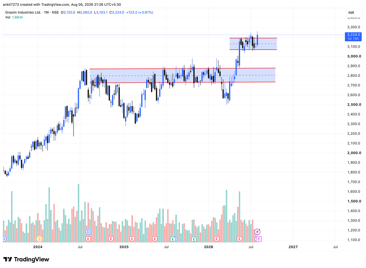 finstriveclub's tweet photo. #GRASIM continues on path of being strong
#NIFTY #SENSEX #BANKNIFTY #FINSTRIVE
Free TG : https://t.co/pnY6zPfW32 https://t.co/4HzDFeENnh