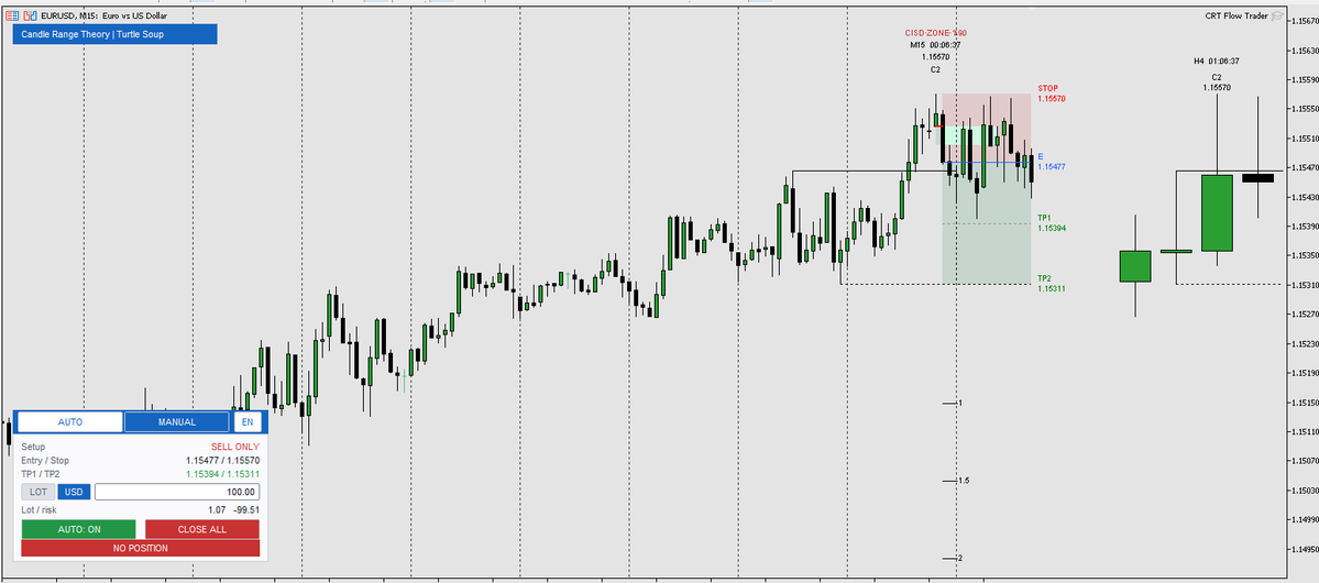 TiMuR_inci10's tweet photo. 🎯 Candle Range Theory | Turtle Soup — MT5 Trader Panel
A setup on the chart, one click on the panel. Two modes, one flow:

⚡ AUTO MODE
The moment the indicator finds a CRT setup and confirms the CISD, the panel takes over. It reads the direction, entry, stop and TP1/TP2 straight from the setup — you only type your risk. Enter a USD amount and the lot is sized for you, so the number you typed is exactly what you lose if the stop is hit. With AUTO on, the order goes at market and the stop plus both targets are placed at once. The position is split TP1/TP2; once TP1 is taken, the remaining stop moves to break-even automatically.

✍️ MANUAL MODE
Full control. Drag the ENTRY · STOP · TP1 · TP2 lines with your mouse, or type the price straight into the box — the two stay in sync instantly. You pick the direction, and you decide whether the order goes at market or as a pending order.
📥 LOAD SETUP
Pulls the live CRT setup onto the manual lines in one click: levels and direction arrive ready, then you adjust whatever you want before sending.

🧠 The read behind the trade
The indicator doesn't just mark a level — it draws the reasoning: HTF and LTF FVGs, order blocks and breakers, SMT divergence against the correlated symbol, HTF C1/C2 PSP, the premium/discount zone, and HTF + LTF flow direction. Each setup carries its grade — A+++ down to B — with the components that earned it printed right on the C2 label.
In both modes the panel computes live: total lot, loss if stopped, and how many R and how many dollars TP1 and TP2 are worth. Panel in EN/TR.