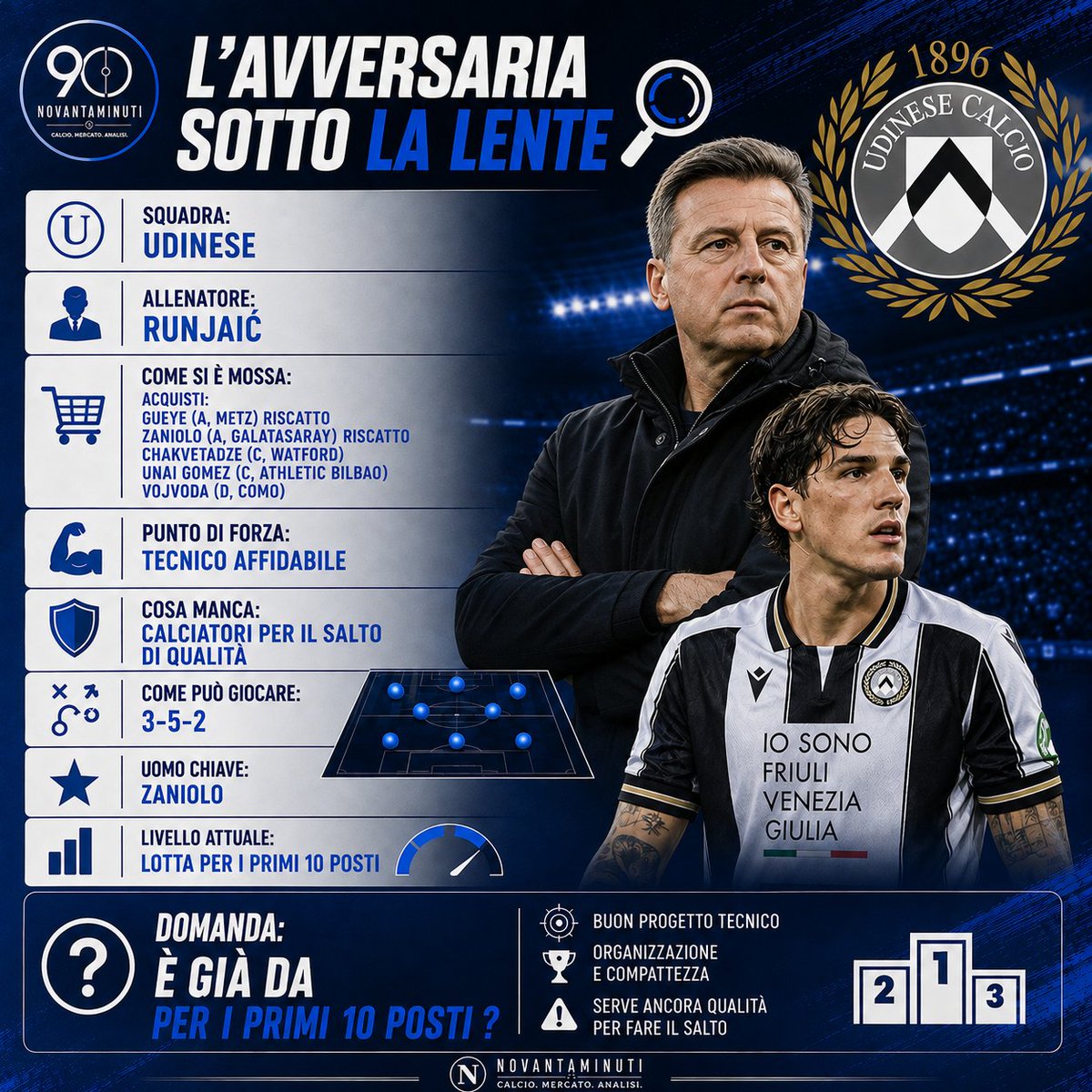 NovantaMinuti_'s tweet photo. 🔍 L’AVVERSARIA SOTTO LA LENTE: 
UDINESE ⚪️⚫️

L’Udinese con la conferma del progetto tecnico e gli acquisti può puntare ai primi 10 posti del campionato ?? 👀

#SerieA #Udinese #Napoli https://t.co/NNejdeTMFj
