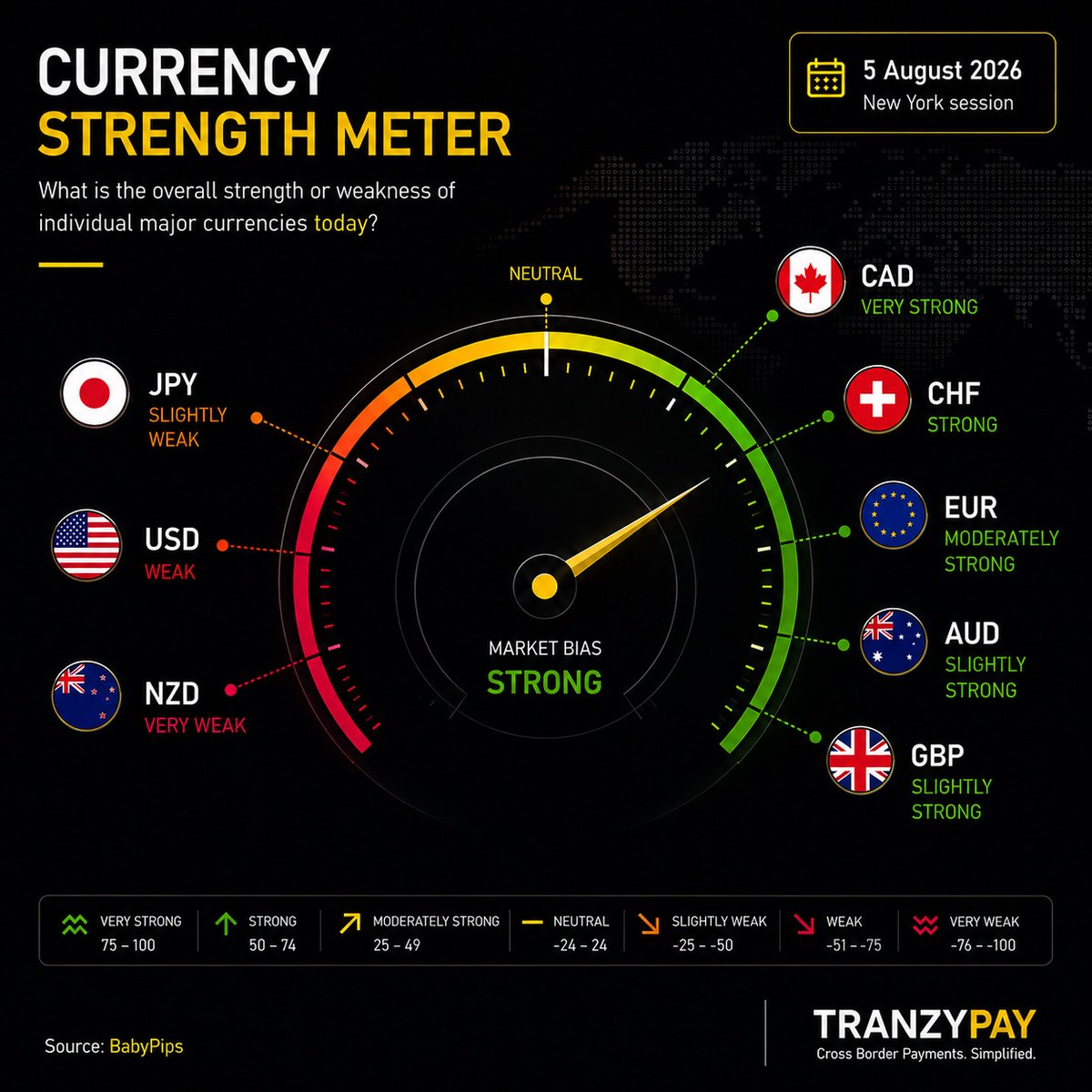 TranzyPay's tweet photo. 📊 Canadian Dollar 🇨🇦 leads the New York session on 5 August 2026, followed by CHF 🇨🇭, EUR 🇪🇺, and AUD 🇦🇺. Meanwhile, NZD 🇳🇿 remains the weakest major currency.

$BTC $SPY #SmartSwitch #SFxJossGawinGuinzly #Aぇヤンタン https://t.co/LZKNVNtqka