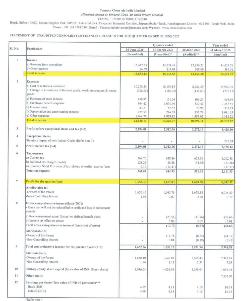 DFinMirror's tweet photo. #TennInd - Tenneco Clean Air India Ltd quarterly result - Mixed numbers https://t.co/UMngInHBdI