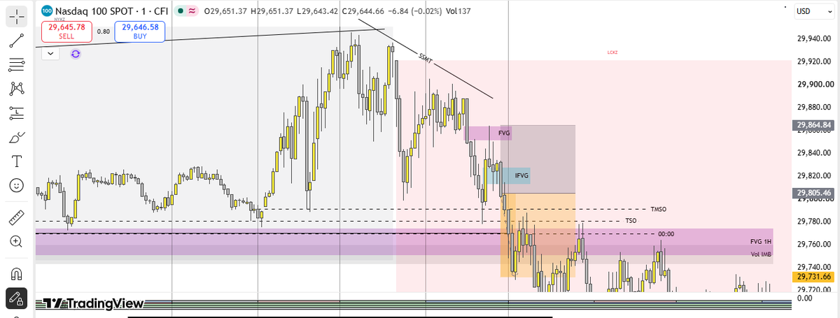 ICT_QT_WARLOCK's tweet photo. Quarter Sequence: 333-334
Bearish Bias
Stacked SSMT (D &amp; Micro)
Stacked True opens (TDO, TSO, TMSO)
DOL: Volume Imbalance &amp; 15m FVG &amp; True Opens
1:1 Fixed RR https://t.co/mZbR8mYIEQ