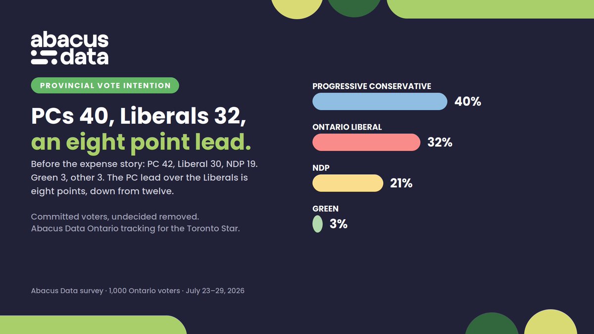 abacusdataca's tweet photo. The expense scandal has not transformed the Ontario political landscape, but vote intentions have moved against the PCs.

Before:
PC 42%, OLP 30%, NDP 19%

Now:
PC 40%, OLP 32%, NDP 21%

NEW POLL: https://t.co/fsqlNn3FhE https://t.co/B35Y4RAfVC