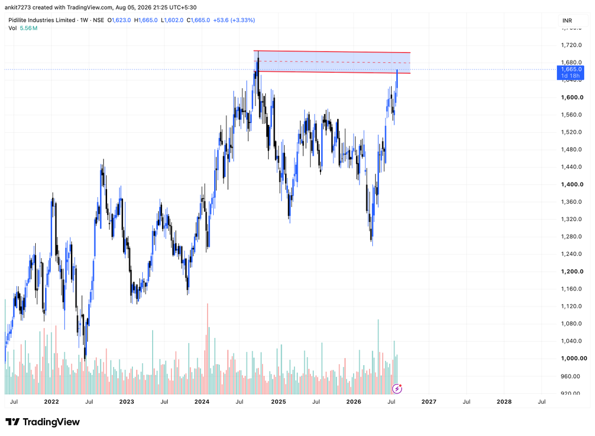 finstriveclub's tweet photo. #PIDILITEIND Pidilite is another potential breakout candidate
#NIFTY #SENSEX #BANKNIFTY #FINSTRIVE
Free TG : https://t.co/pnY6zPgtSA https://t.co/AWiD93YSzY