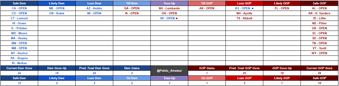Politic_Amateur's tweet photo. Likely D: #MEGov #ORGov
Lean D: #AZGov #MIGov
Tilt D: #GAGov (Flip) #IAGov (Flip)
Likely R: #FLGov
Lean R: #KSGov (Flip) #NHGov #TXGov
Tilt R: #AKGov
Toss-up: #NVGov #OHGov #WIGov https://t.co/dW8sP3NT1P