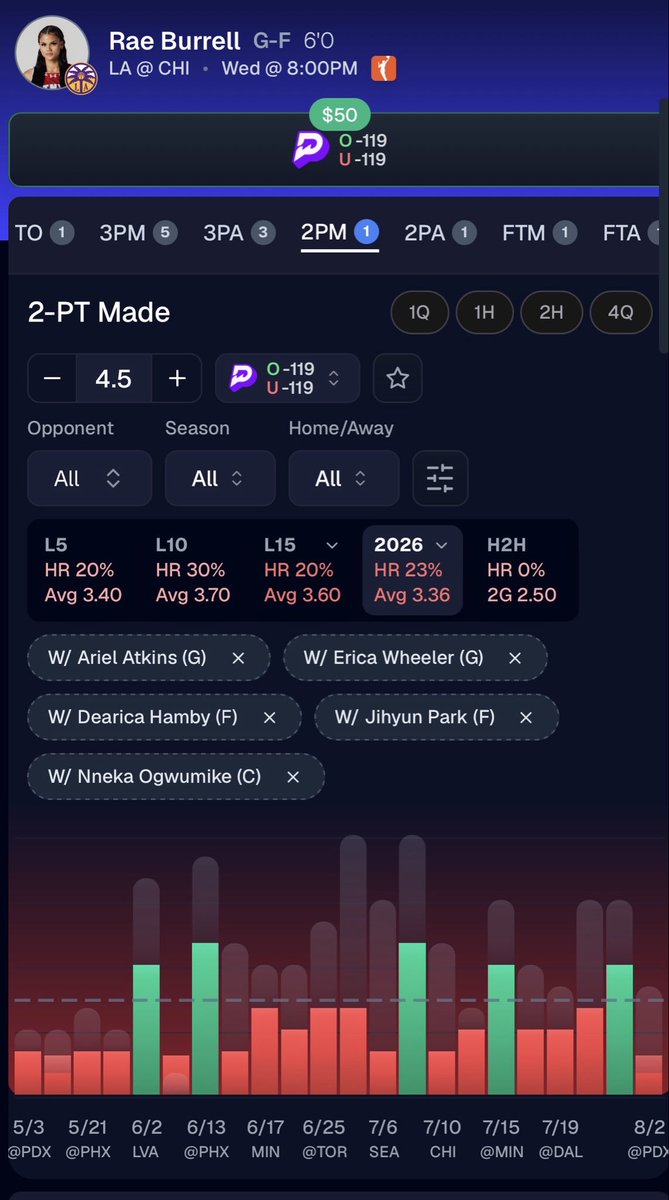 VenomPropz's tweet photo. ☢️WNBA POTD☢️

POTD: 25-5 😈

HAS ONLY GONE OVER THIS LINE 23% OF GAMES THIS SEASON AND 0/2 H2H I DONT SEE HOW THIS MISSES https://t.co/TxcKEUdPKQ